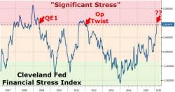 Systemic "Fragility" Surges Systemic "Fragility" Surges