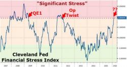 Systemic "Fragility" Surges