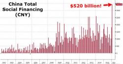 China Created A Record Half A Trillion Dollars Of Debt In January