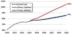 The Narrative Changes: Republicans "Pour Cold Water" On Trump's Massive Stimulus, Will Block Tax Cuts The Narrative Changes: Republicans "Pour Cold Water" On Trump's Massive Stimulus, Will Block Tax Cuts