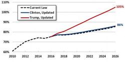 The Narrative Changes: Republicans "Pour Cold Water" On Trump's Massive Stimulus, Will Block Tax Cuts