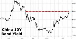 China 10Y Bond Yield Breaks Above 4% "Mental Line Of Defense"