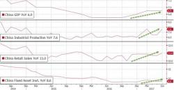 China Small Caps Crash To Lowest Since 2015 Amid Deleveraging "Selling Panic"