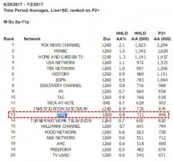 CNN's Ratings Collapse As Primetime Shows Draw Less Viewers Than Re-Runs Of "Yogi Bear" CNN's Ratings Collapse As Primetime Shows Draw Less Viewers Than Re-Runs Of "Yogi Bear"