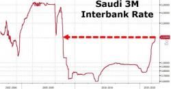 What Oil Recovery? Saudi Borrowing Costs Spike To 7 Year Highs