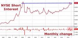 NYSE Short Interest Nears Record, Pre-Lehman Level