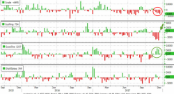WTI/RBOB Algos Confused As Crude Draws, Gasoline Builds, & Production Jumps Again WTI/RBOB Algos Confused As Crude Draws, Gasoline Builds, & Production Jumps Again