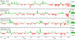 WTI/RBOB Algos Confused As Crude Draws, Gasoline Builds, & Production Jumps Again