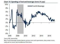 Is This The Chart Jeff Bezos Was Looking At When Buying Whole Foods Is This The Chart Jeff Bezos Was Looking At When Buying Whole Foods