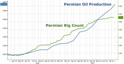 Can The Permian Push Oil Prices Down To $40?