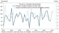 "It Can Only Disappoint" - What Wall Street Expects From Friday's Payrolls Report