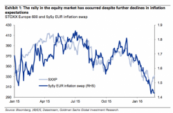 "It's All A Short Squeeze" - Goldman Expects A 20% Drop Before Markets Can Rally "It's All A Short Squeeze" - Goldman Expects A 20% Drop Before Markets Can Rally