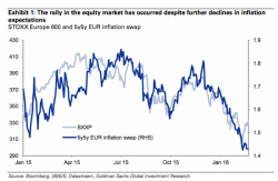 "It's All A Short Squeeze" - Goldman Expects A 20% Drop Before Markets Can Rally