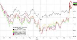What "The Worst Bond Rout In 15 Years" Means For Stocks What "The Worst Bond Rout In 15 Years" Means For Stocks