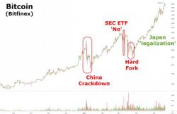 Bitcoin Soars Above $2000 For First Time Ever Bitcoin Soars Above $2000 For First Time Ever