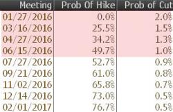 Market Reaction To "Not Dovish Enough Statement" - Disappointment