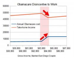 The Obamacare Cliff: Redistribution & The Disincentive To Work