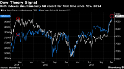 BEHOLD: THE CENTURY OLD DOW THEORY SIGNAL HAS BEEN TRIGGERED