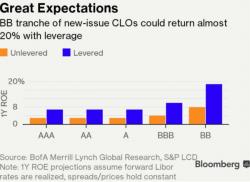 Signs Of The Top? Chinese Demand For 10x Levered Structured Products Surges In US... Again Signs Of The Top? Chinese Demand For 10x Levered Structured Products Surges In US... Again