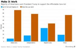 3 In 4 Americans Want Trump To Make Obamacare 'Great' Again