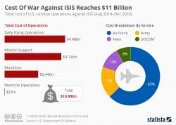 Cost Of War Against ISIS Reaches $11 Billion