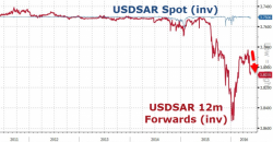 Saudi Officials Crackdown On FX Market As Currency Peg Starts To Strain