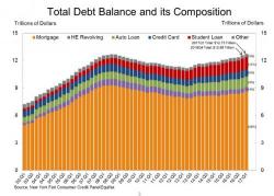 US Household Debt Surpasses 2008 High, Hits Record $12.7 Trillion