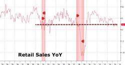 US Consumers Tap Out: Retail Sales End Weakest Year Since 2009 As Control Group Tumbles