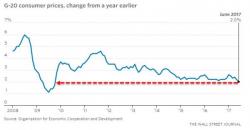 Central Banks Stumped As Global Inflation Hits Lowest Level Since 2009 - Here's Why