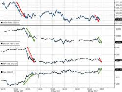 "It's Not Over" - Gold Tops $1250 As Stocks Swing On Every Headline