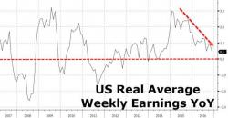 So Much For That... Real Wage Growth Slumps To Lowest In 30 Months