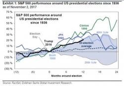 "The S&P Is Up 21% Since Trump's Election" And Other Market Anniversary Observations