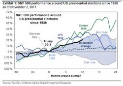 One Year Later: These Are The Best And Worst Performing Assets Under President Trump