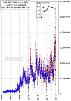 The Machines Are Going Mad - HFT Quote-Stuffing Desperation Spikes To Record High