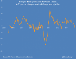 US Freight Volumes Fall For First Time In 3 Years As Baltic Dry Crashes Under 400 US Freight Volumes Fall For First Time In 3 Years As Baltic Dry Crashes Under 400