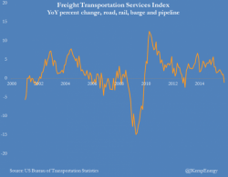 US Freight Volumes Fall For First Time In 3 Years As Baltic Dry Crashes Under 400