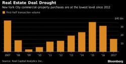 NYC Commercial Real Estate Sales Plunge Over 50% As Owners Lever Up In The Absence Of Buyers