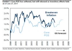 Goldman's Clients Are Confused About Inflation: Here's Why