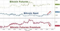 Bitcoin Smashes Record After Coinbase Resumes Trading, Futs Arb Spread Tumbles Bitcoin Smashes Record After Coinbase Resumes Trading, Futs Arb Spread Tumbles