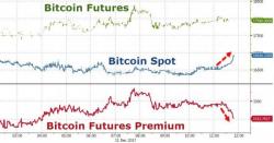 Bitcoin Smashes Record After Coinbase Resumes Trading, Futs Arb Spread Tumbles