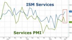 US Services Economy Hits 15-Month Highs And 5-Month Lows: "Companies Are Becoming More Cautious"