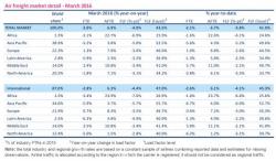 Air Freight Volumes Across Largest Global Market Tumble 15% In First Quarter