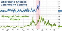 Chinese Commodity Trading Volume Crashes: "Most Don't Even Know What They Are Trading"