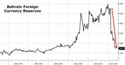 Another Gulf Crisis: Dinar Devaluation Looms As Bahrain Begs Neighbors For Bailout