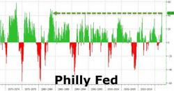Philly Fed Explodes To 33-Year Highs - A 10-Standard-Deviation Beat