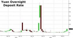 Chinese Money-Market Rates Are Spiking As Post-New-Year Liquidity Hangover Hits