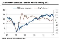 SocGen: Suddenly, The Market Is Gripped In Political And Economic Nervousness 