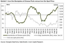Iron Ore Stocks At Chinese Ports Hit New Record Highs: Why This Is An "Ominous Sign" For Prices