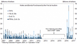 Will The Fed Start Reducing Its Balance Sheet? Here Is Goldman's Answer