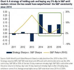 BofA Warns Trumpflation Might Break The "Buy The Dip" Trade